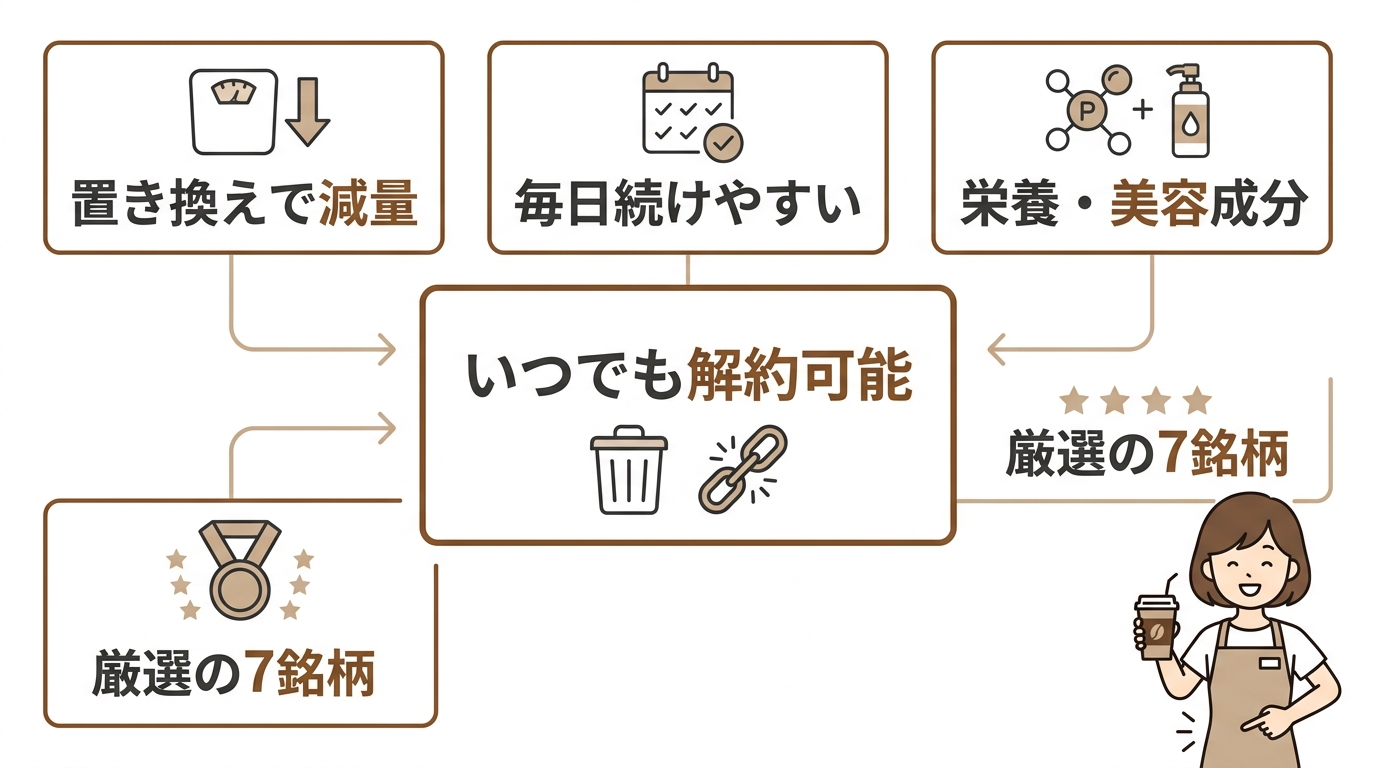 定期縛りなしダイエットコーヒーおすすめ7選