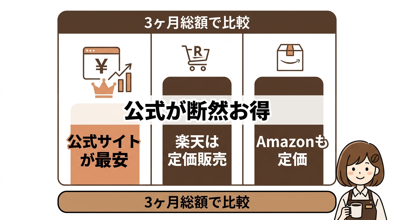 スリムストンコーヒーの楽天・Amazon・公式価格比較