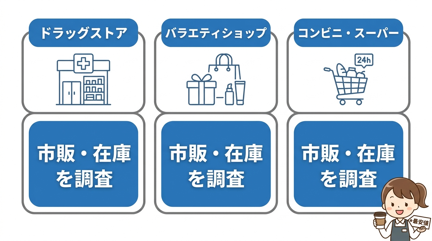ドラッグストアや薬局での市販状況を調査
