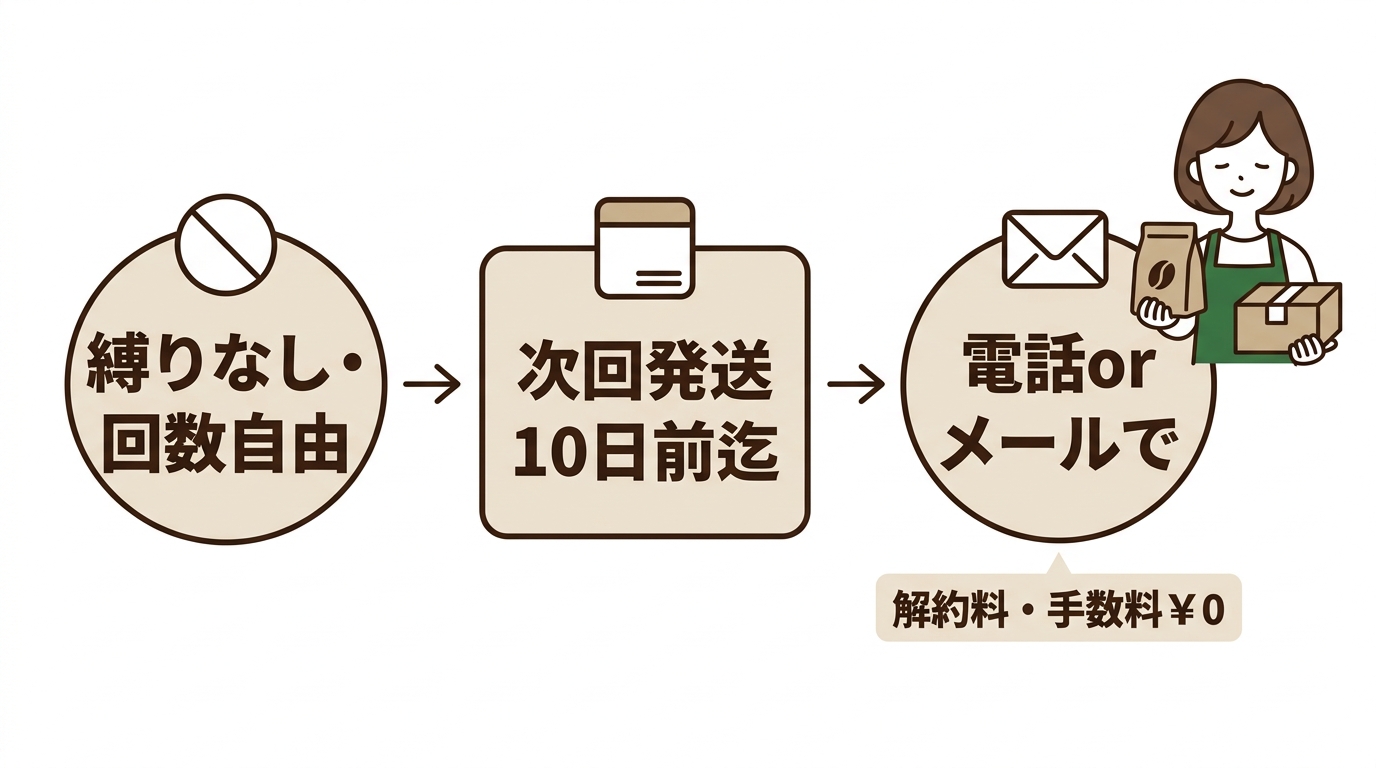 スリムストンコーヒー定期便の解約方法と条件